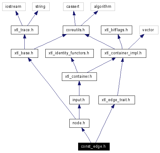 Include dependency graph