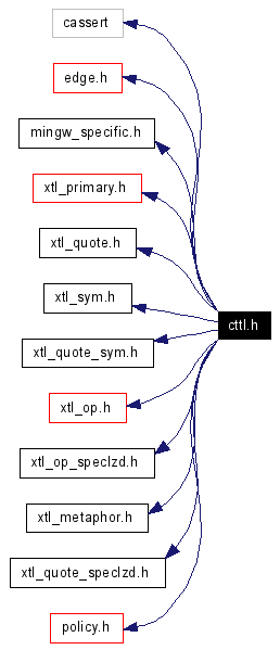 Include dependency graph