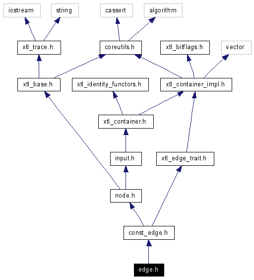 Include dependency graph