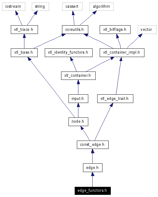 Include dependency graph