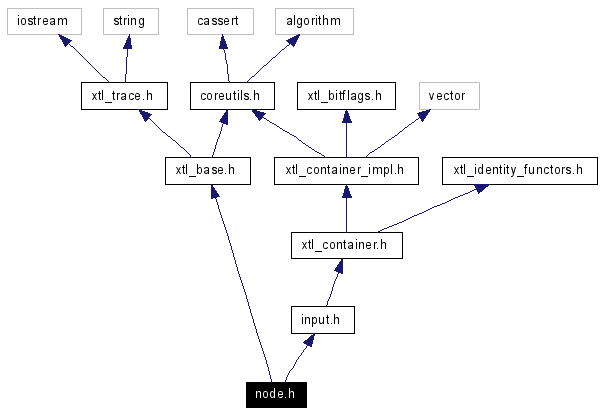 Include dependency graph