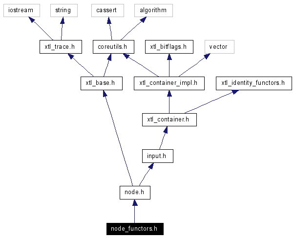 Include dependency graph