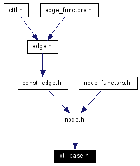 Included by dependency graph