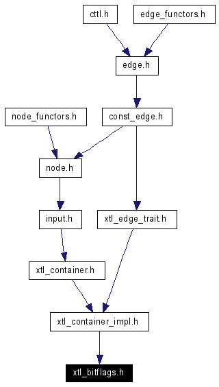 Included by dependency graph