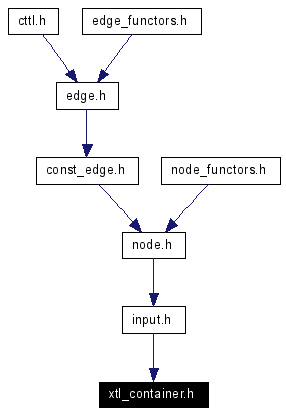 Included by dependency graph