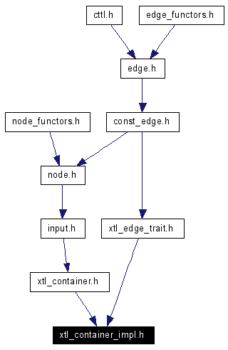 Included by dependency graph