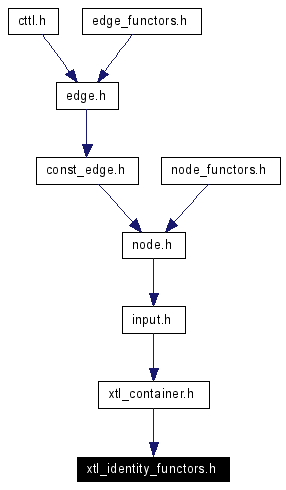 Included by dependency graph